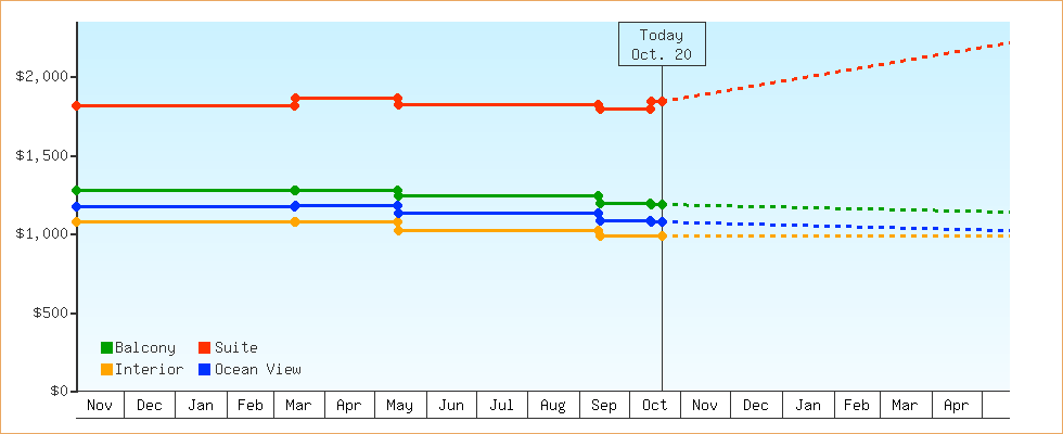 Price Graphs