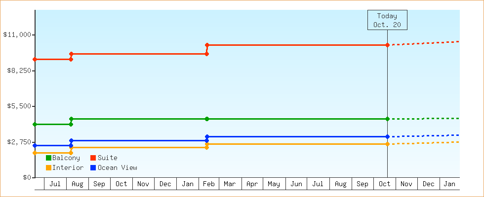 Price Graphs