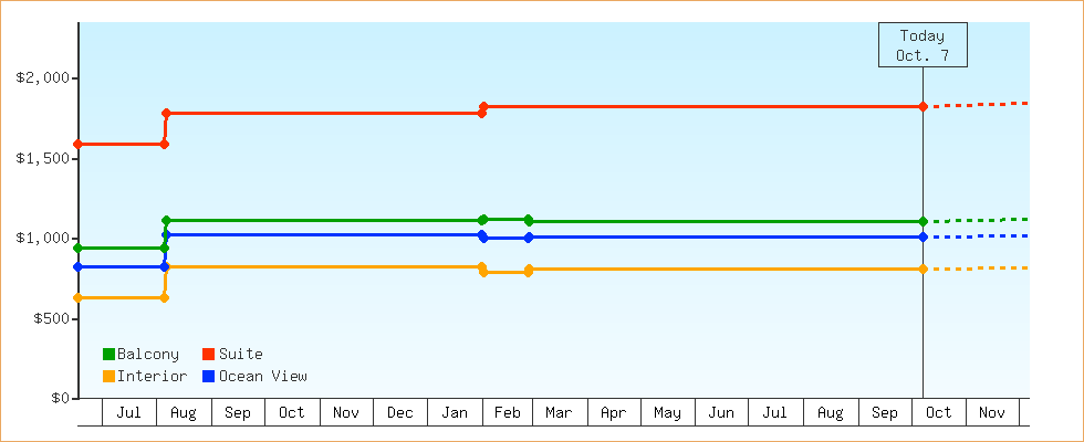 Price Graphs