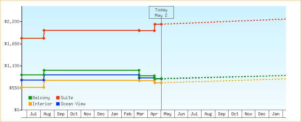 Price Graphs