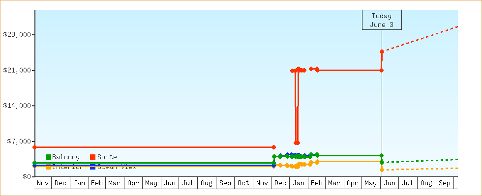 Price Graphs