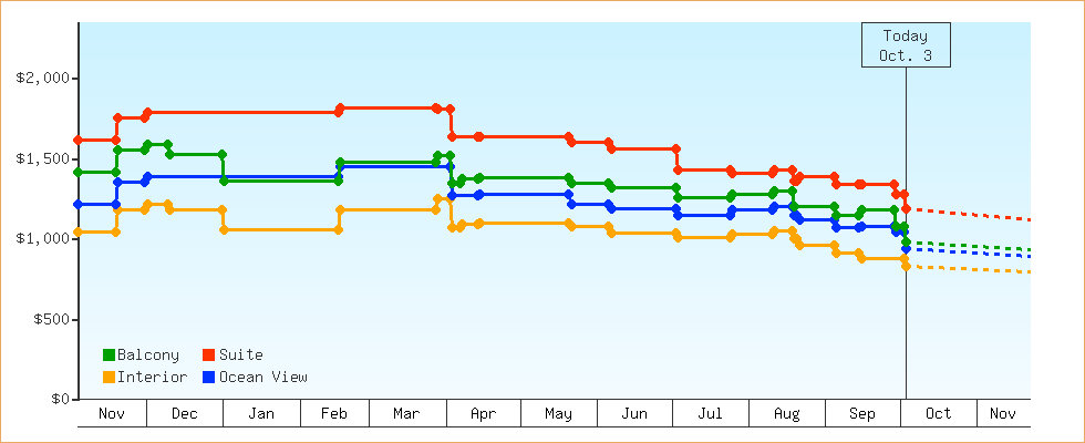 Price Graphs