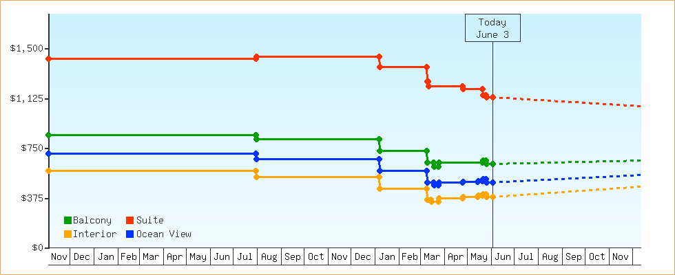 Price Graphs