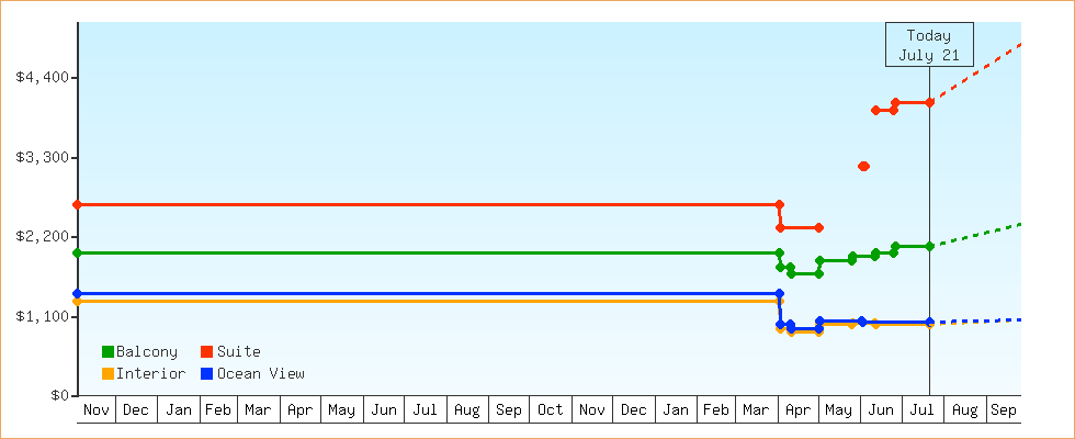 Price Graphs