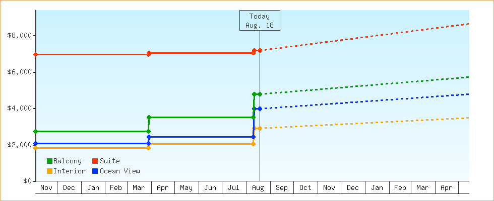 Price Graphs