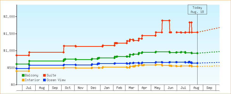 Price Graphs