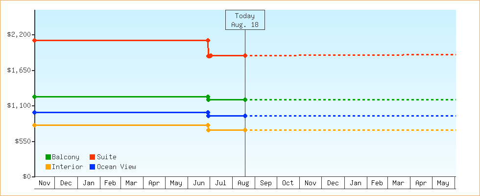 Price Graphs