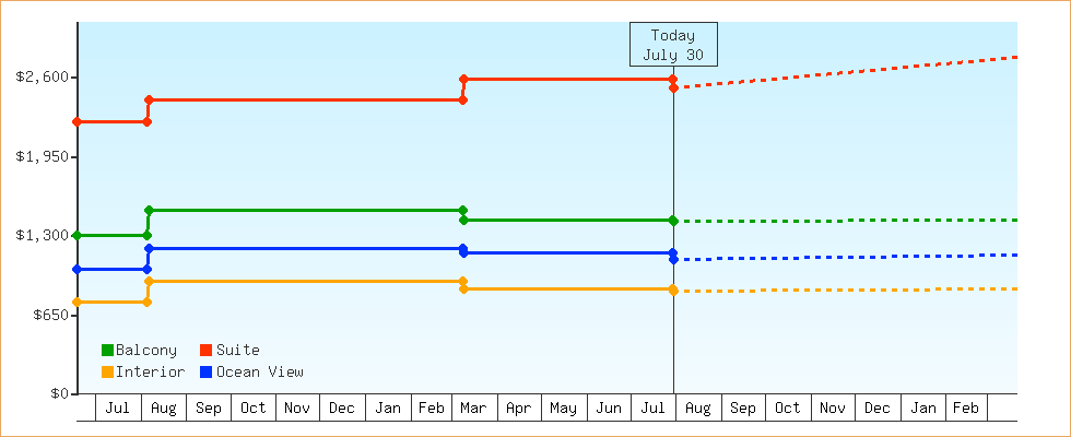 Price Graphs