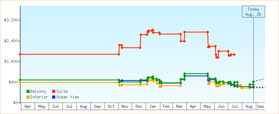 Price Graphs