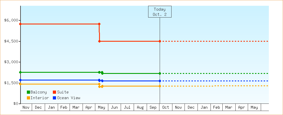 Price Graphs
