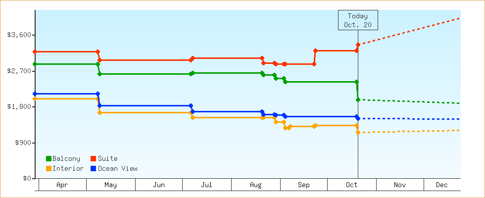 Price Graphs