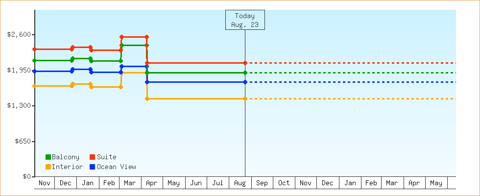 Price Graphs