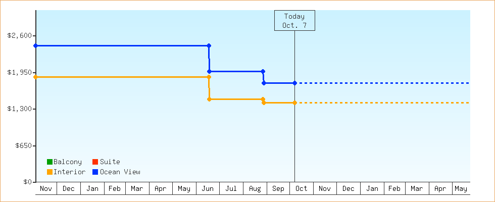 Price Graphs