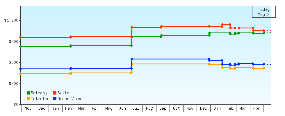Price Graphs