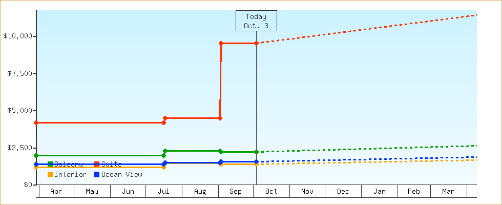 Price Graphs