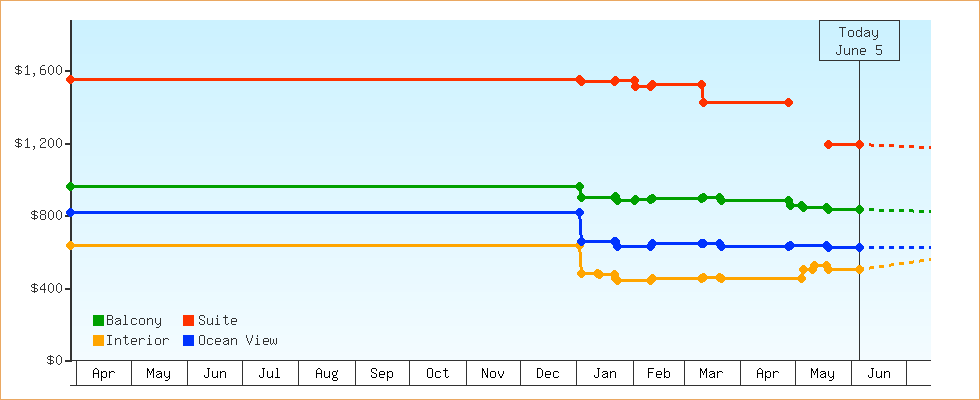 Price Graphs