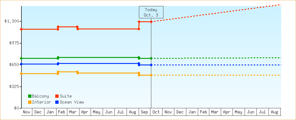 Price Graphs