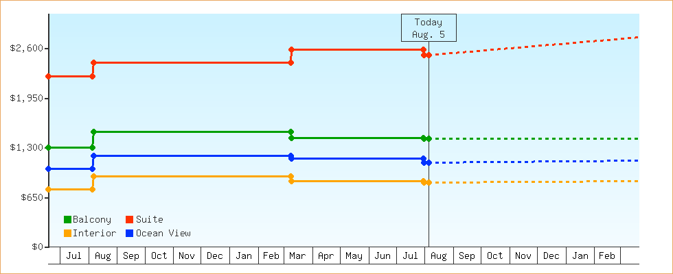 Price Graphs