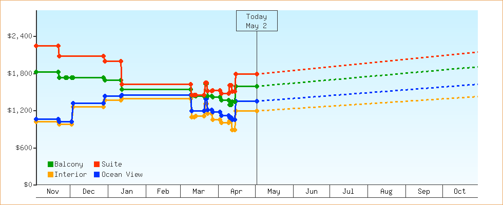 Price Graphs