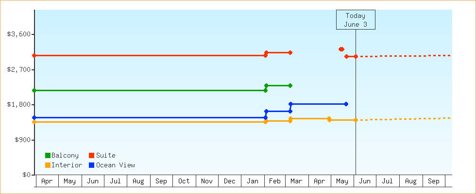 Price Graphs