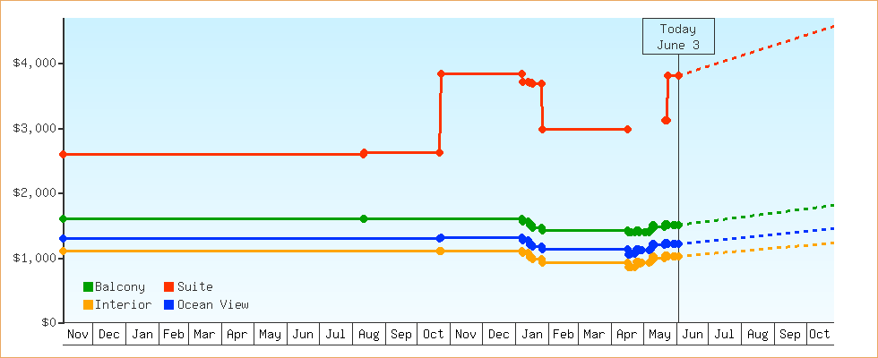 Price Graphs