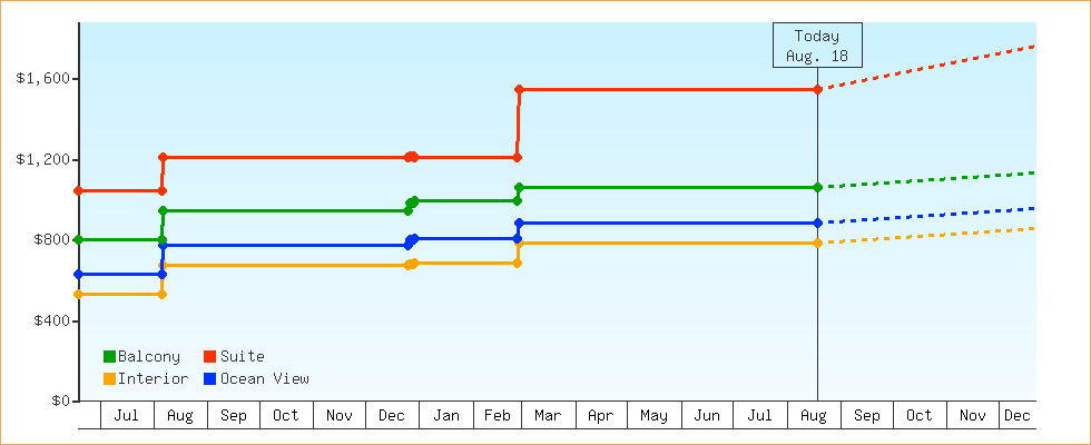 Price Graphs