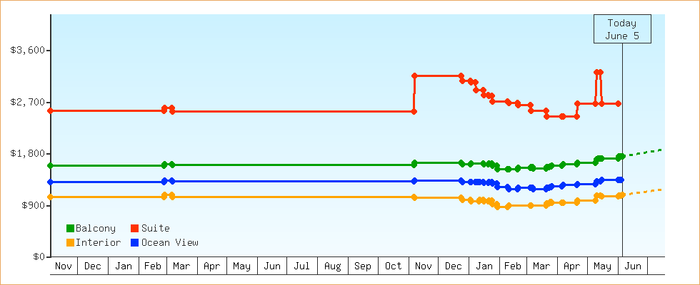 Price Graphs