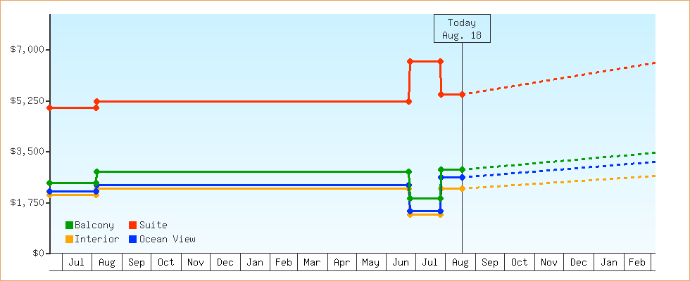 Price Graphs