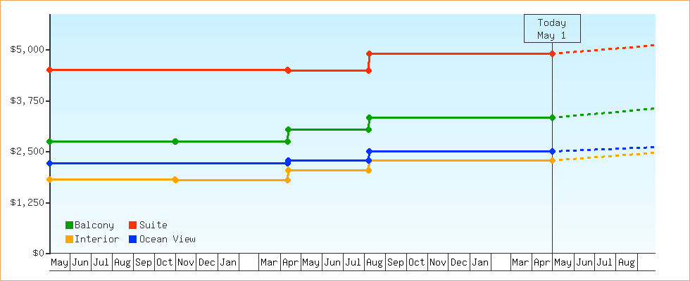 Price Graphs