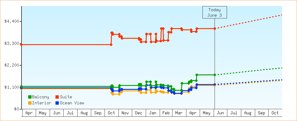 Price Graphs