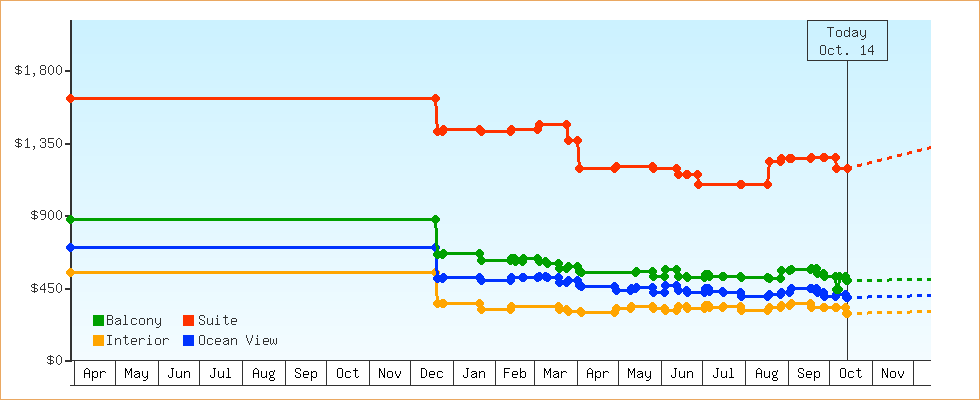 Price Graphs