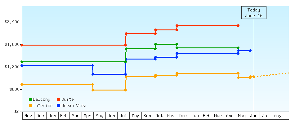 Price Graphs