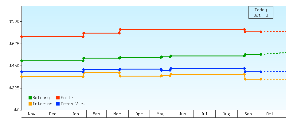 Price Graphs