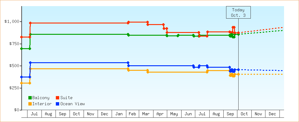 Price Graphs