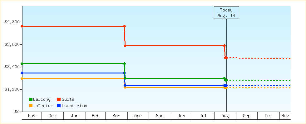 Price Graphs