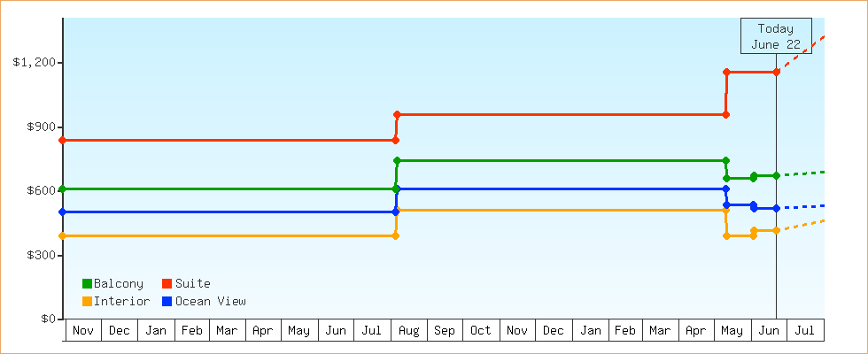 Price Graphs