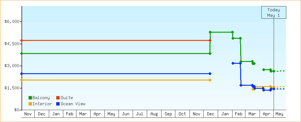 Price Graphs