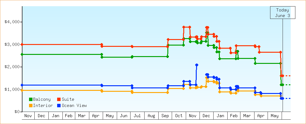 Price Graphs