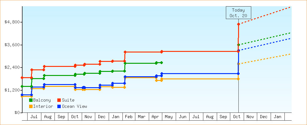 Price Graphs