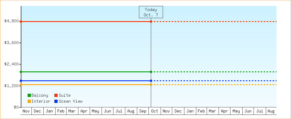 Price Graphs