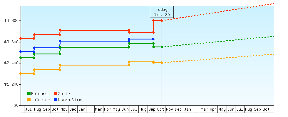 Price Graphs