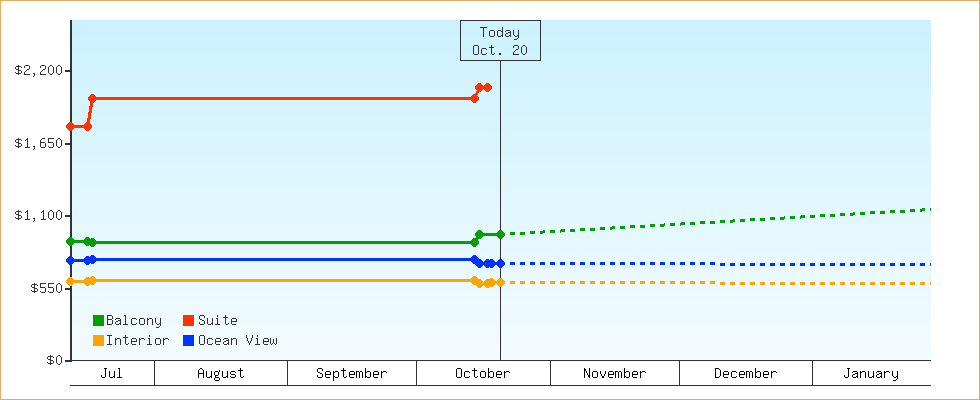 Price Graphs