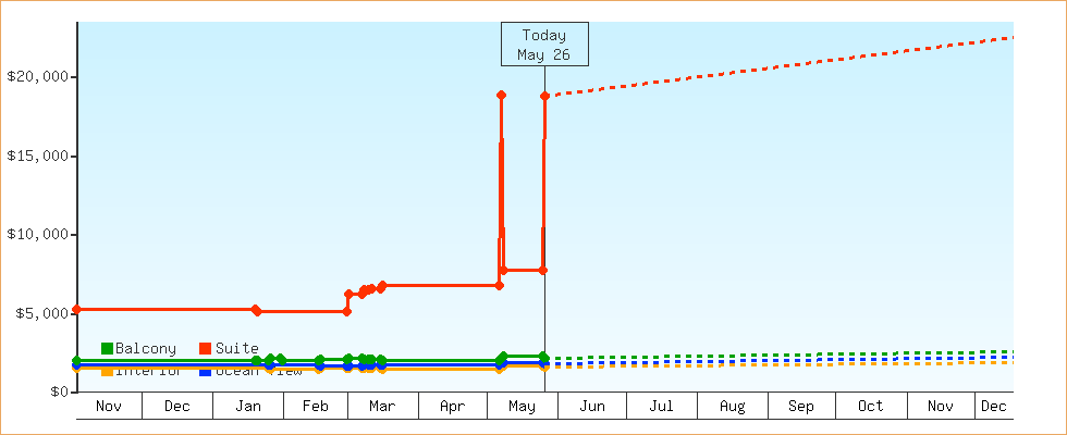Price Graphs