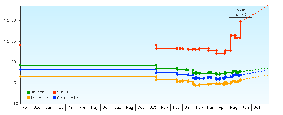 Price Graphs