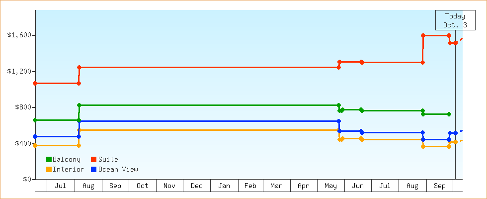 Price Graphs