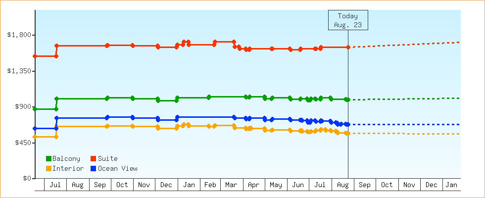 Price Graphs