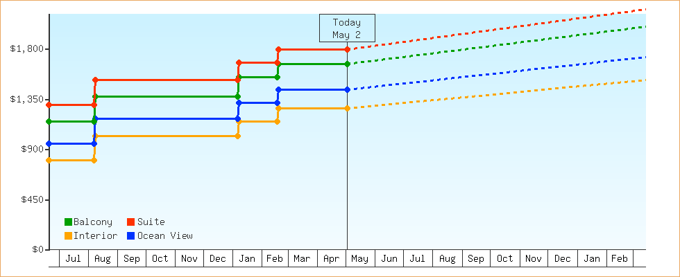 Price Graphs