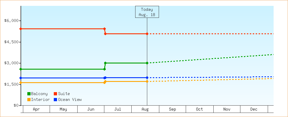 Price Graphs