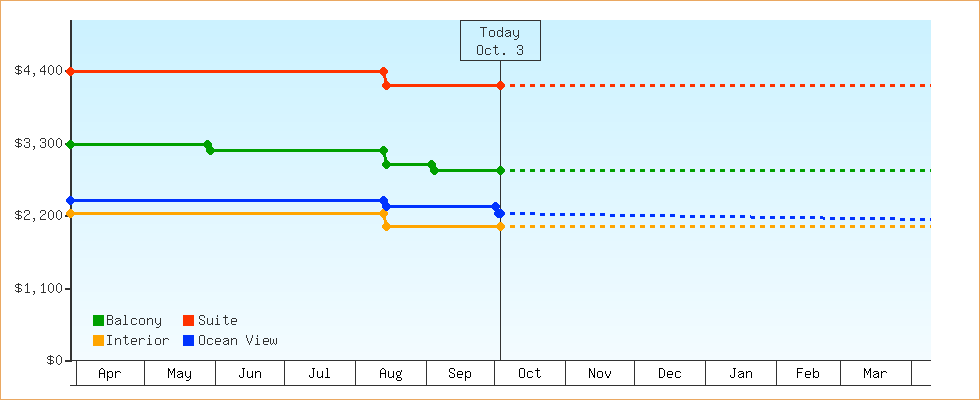 Price Graphs