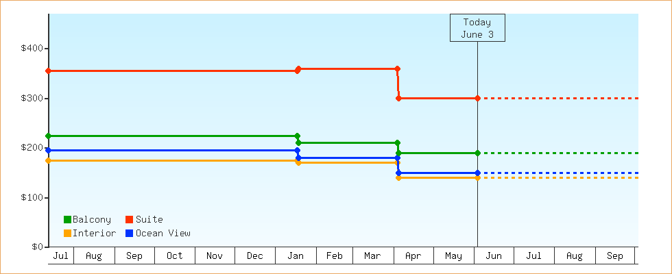 Price Graphs